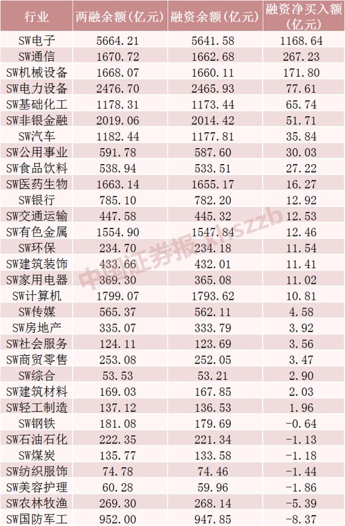 5月融资余额增加超1900亿元，大幅加仓这些行业和个股