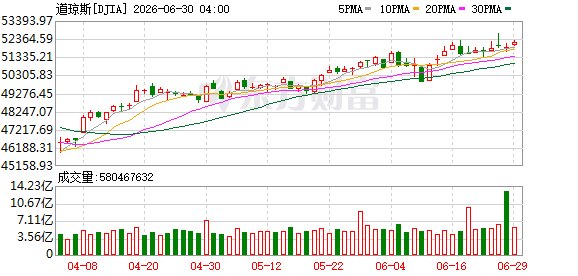 美股三大指数集体收涨 纳指涨超2% 特斯拉涨超8%、SpaceX涨超7%