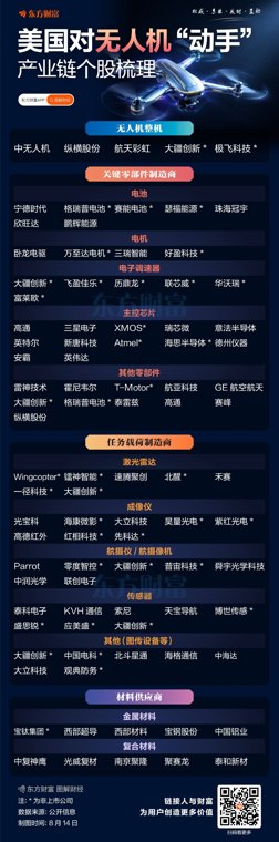 美国对无人机加征关税！产业链个股梳理