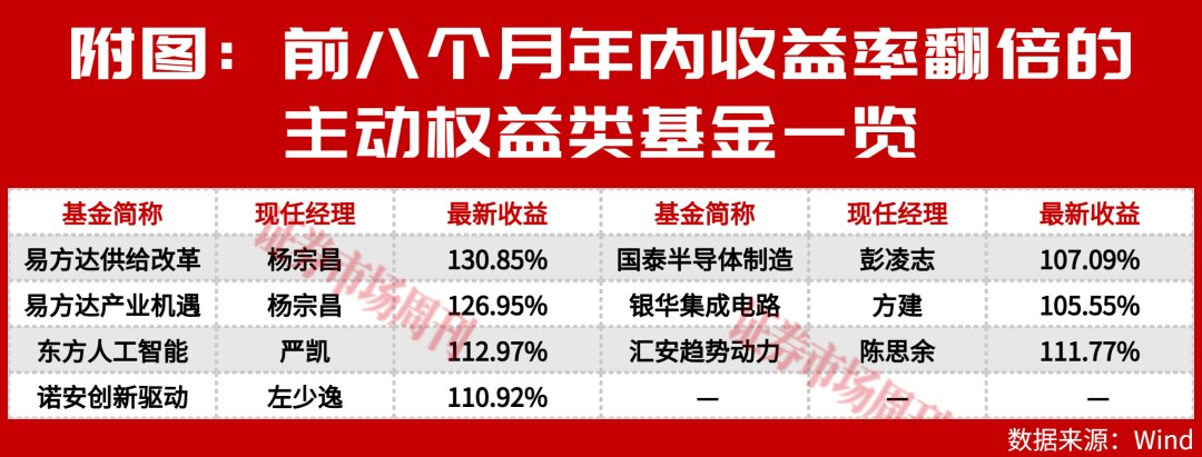 涨超100%,7只主动权益公募领跑前八月,这些隐形重仓股立功