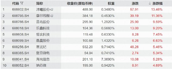 底部确认日内巨振8%,科创芯片ETF华宝(589190)标的指数逆转收涨