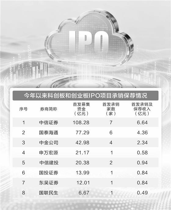 硬科技IPO红利释放 上市券商投行业绩将延续高增长