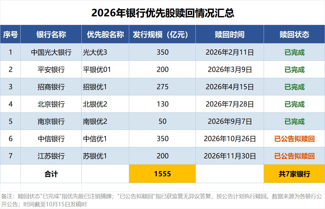 年内7家银行拟赎回1555亿元!银行优先股缘何集中退场