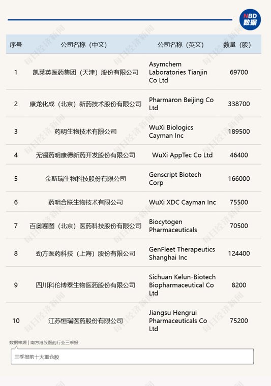 公募首份三季报出炉,南方港股医药大幅加仓凯莱英、药明康德、恒瑞医药